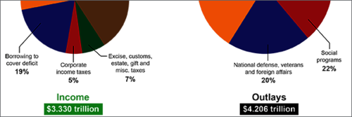 Two pie charts, one showing the breakdown of federal government income, the other with a breakdown of their spending