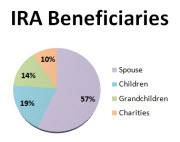 Image representing Leaving IRA Money to Charity: A Tax-Smart Strategy